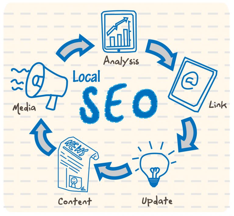 SEO, Marketing Digital e Web Analytics